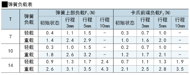 彈簧負載