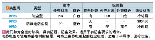 類型碼
