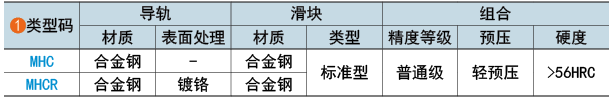 類型碼